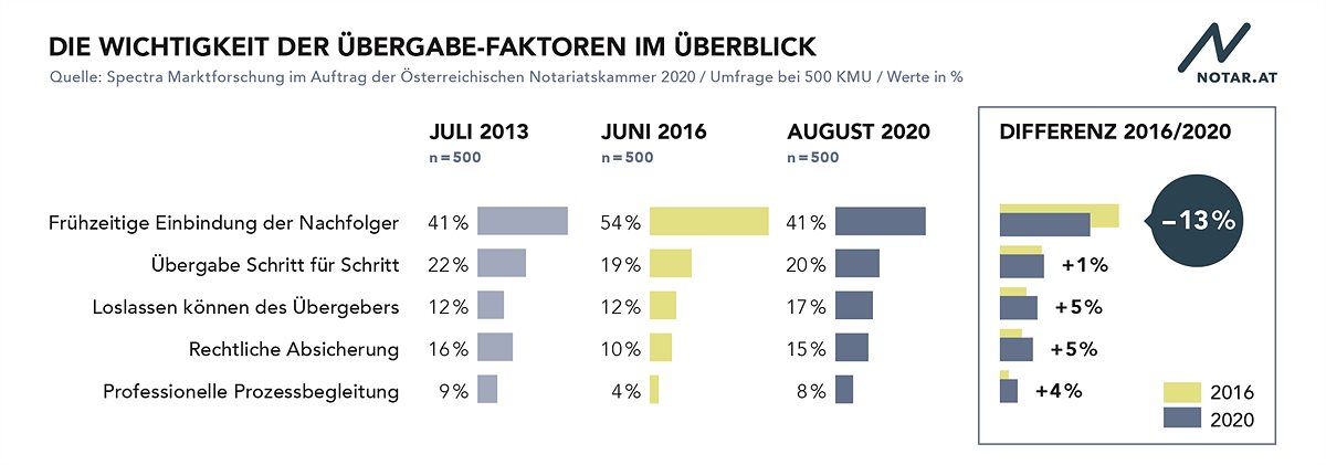 Fünf Erfolgsfaktoren für die Unternehmensübergabe