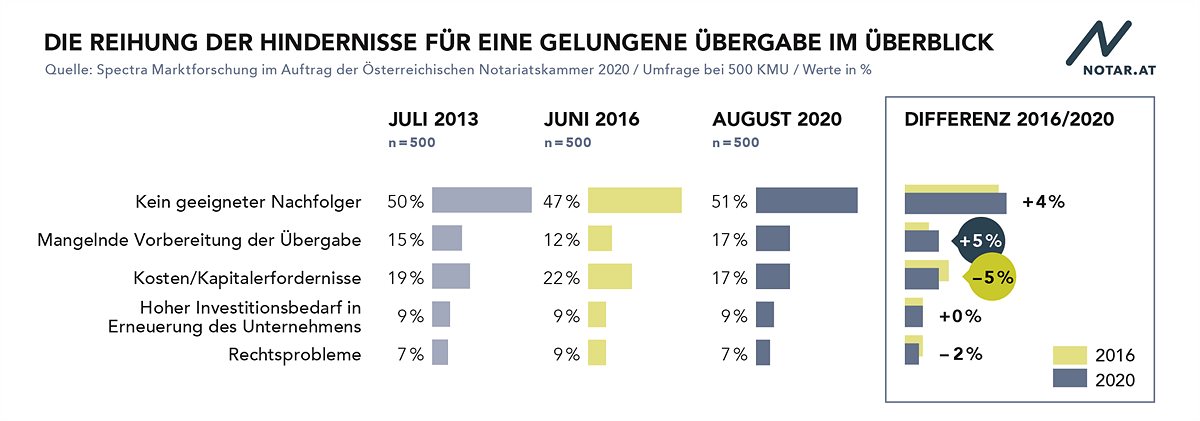 Hindernisse für eine erfolgreiche Unternehmensübergabe